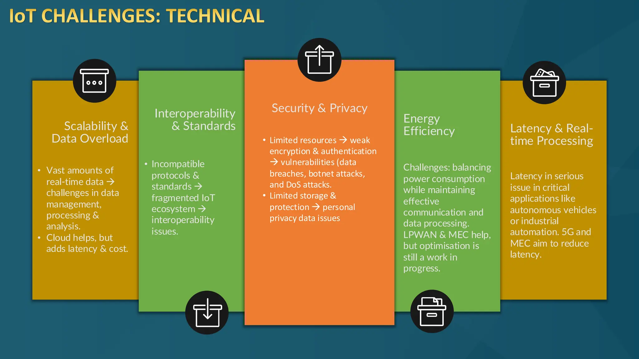 IoT CHALLENGES: TECHNICAL
Latency in serious
issue in critical
applications like
autonomous vehicles
or industrial
automation. 5G and
MEC aim to reduce
latency.
Latency & Real-
time Processing
• Vast amounts of
real-time data →
challenges in data
management,
processing &
analysis.
• Cloud helps, but
adds latency & cost.
Scalability &
Data Overload
• Incompatible
protocols &
standards →
fragmented IoT
ecosystem →
interoperability
issues.
Interoperability
& Standards
Challenges: balancing
power consumption
while maintaining
effective
communication and
data processing.
LPWAN & MEC help,
but optimisation is
still a work in
progress.
Energy
Efficiency
• Limited resources → weak
encryption & authentication
→ vulnerabilities (data
breaches, botnet attacks,
and DoS attacks.
• Limited storage &
protection → personal
privacy data issues
Security & Privacy
 