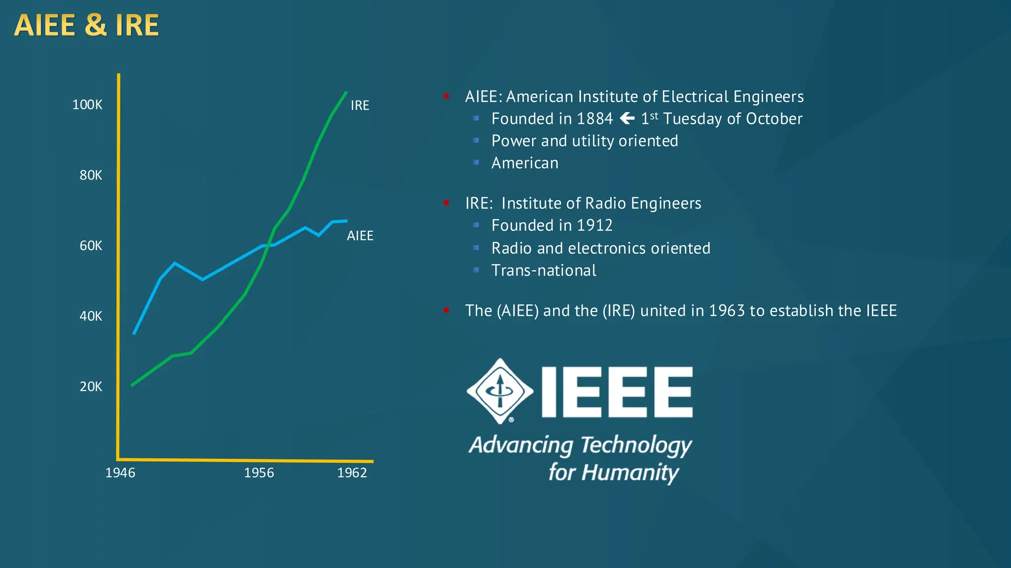 ▪ AIEE: American Institute of Electrical Engineers
▪ Founded in 1884  1st Tuesday of October
▪ Power and utility oriented
▪ American
▪ IRE: Institute of Radio Engineers
▪ Founded in 1912
▪ Radio and electronics oriented
▪ Trans-national
▪ The (AIEE) and the (IRE) united in 1963 to establish the IEEE
100K
80K
60K
40K
20K
1946 1956 1962
IRE
AIEE
AIEE & IRE
 