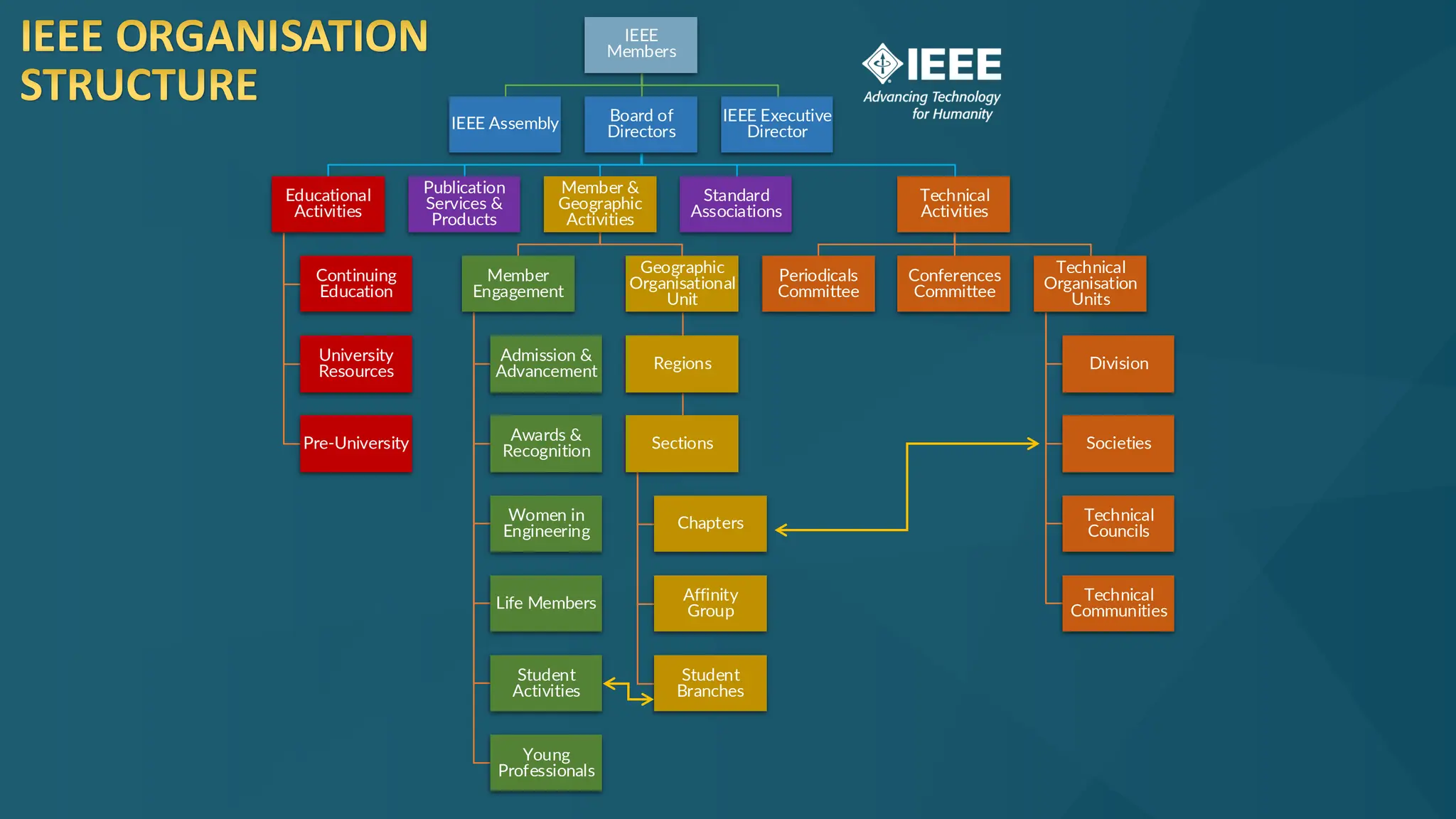 IEEE ORGANISATION
STRUCTURE
IEEE
Members
IEEE Assembly Board of
Directors
Educational
Activities
Continuing
Education
University
Resources
Pre-University
Publication
Services &
Products
Member &
Geographic
Activities
Member
Engagement
Admission &
Advancement
Awards &
Recognition
Women in
Engineering
Life Members
Student
Activities
Young
Professionals
Geographic
Organisational
Unit
Regions
Sections
Chapters
Affinity
Group
Student
Branches
Standard
Associations
Technical
Activities
Periodicals
Committee
Conferences
Committee
Technical
Organisation
Units
Division
Societies
Technical
Councils
Technical
Communities
IEEE Executive
Director
 