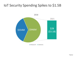 IoT and IIoT - Security Challenges and Innovative Approaches | PDF