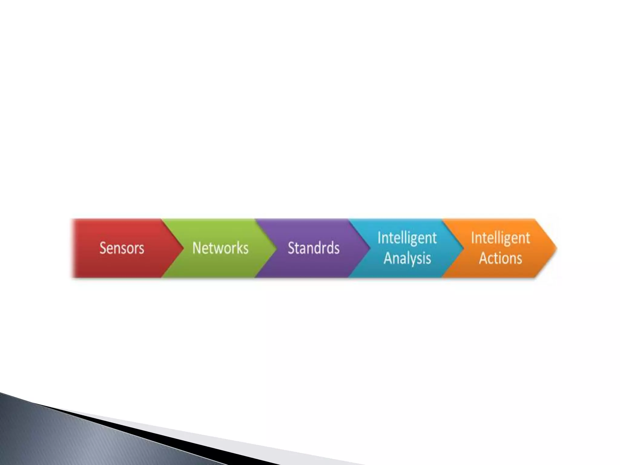 IoT implementation and Challenges | PPTX | Internet of Things | Internet