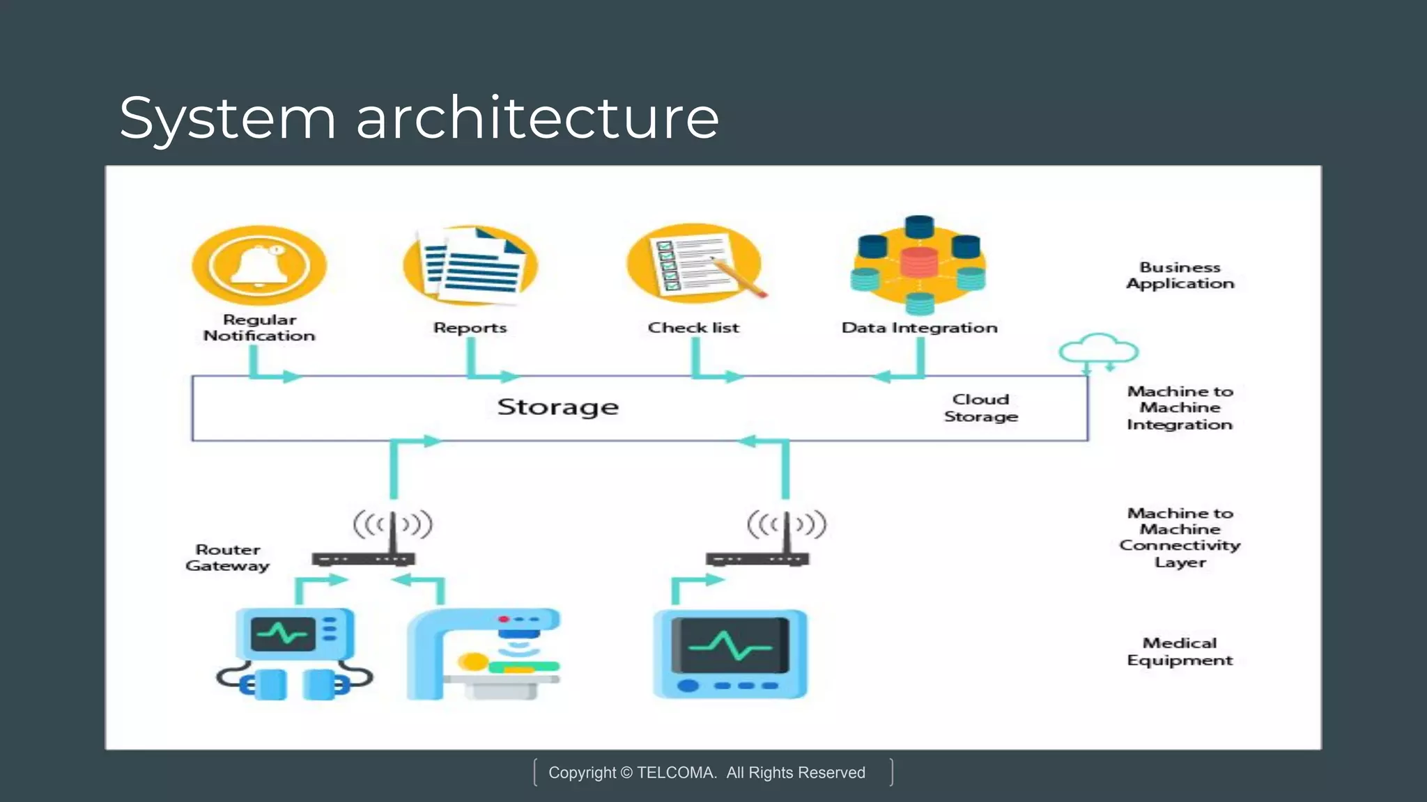 Copyright © TELCOMA. All Rights Reserved
System architecture
 