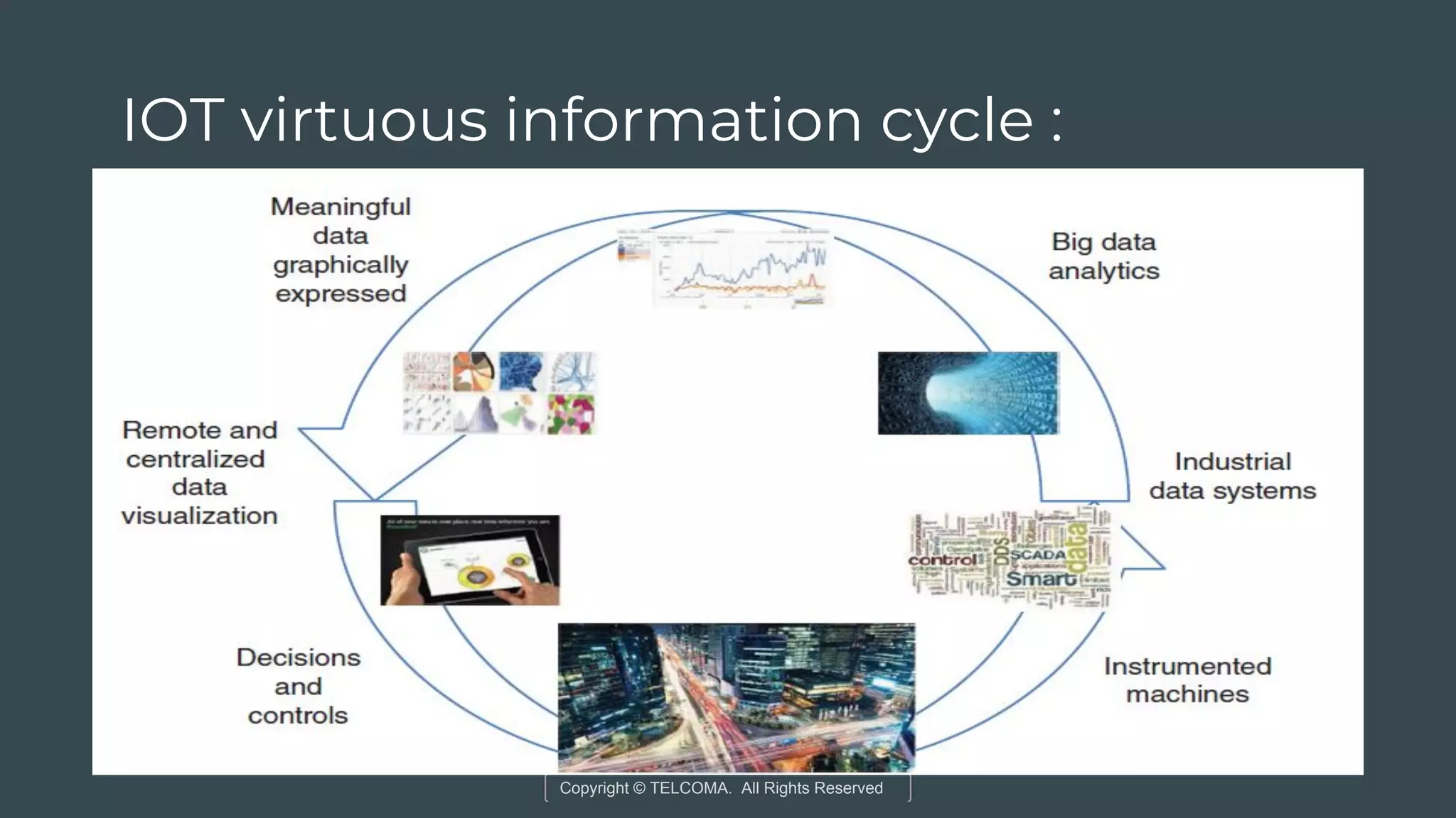 Copyright © TELCOMA. All Rights Reserved
IOT virtuous information cycle :
 