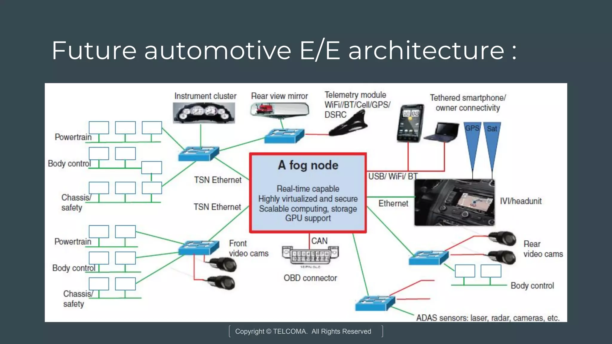 Copyright © TELCOMA. All Rights Reserved
Future automotive E/E architecture :
 