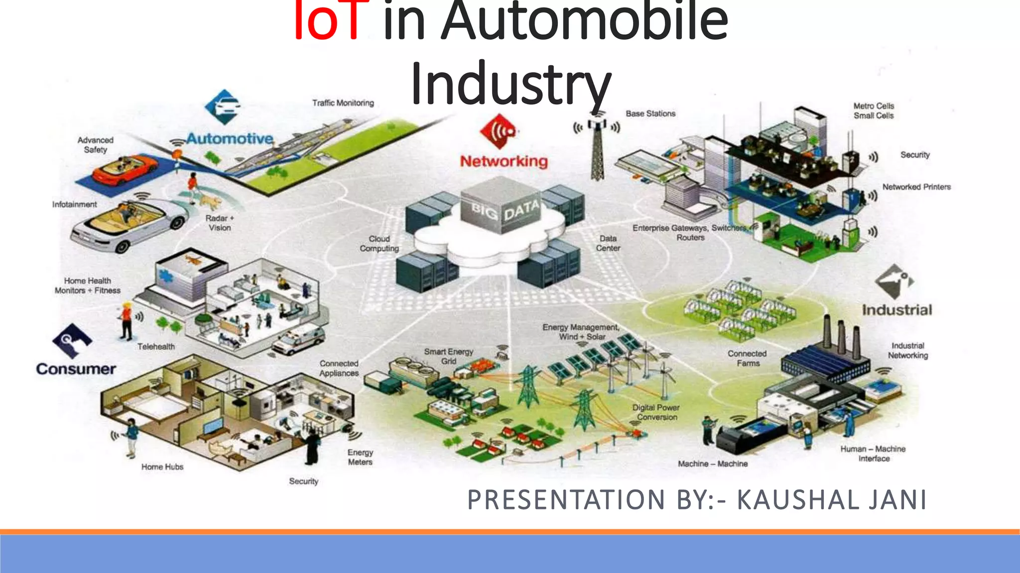 IoT in Automobile
Industry
PRESENTATION BY:- KAUSHAL JANI