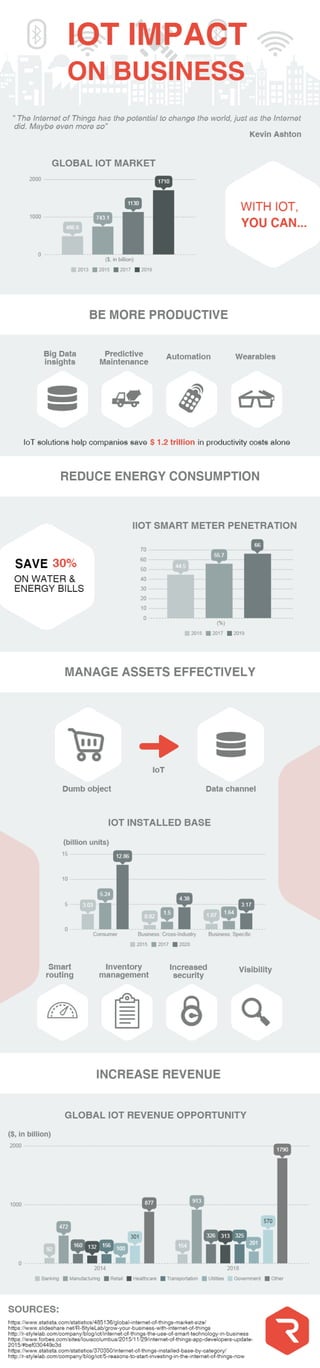 IoT Impact on Business