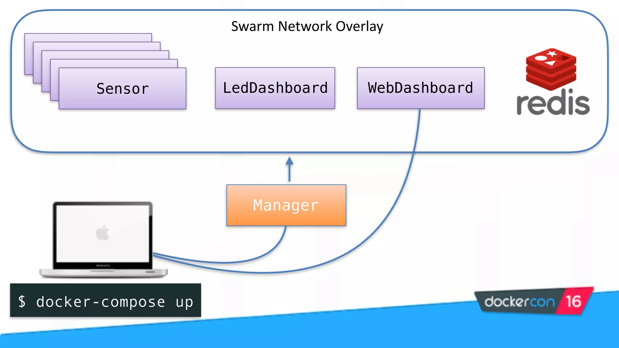 Sensor
LedDashboard WebDashboard
Sensor
Sensor
Sensor
Sensor
Swarm	Network	Overlay
Manager
$ docker-compose up