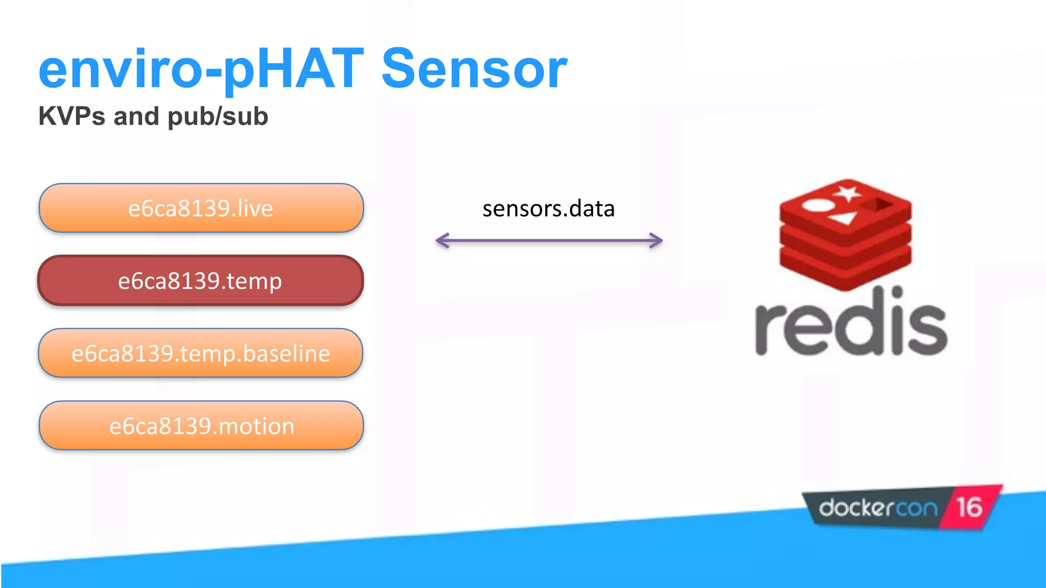KVPs and pub/sub
enviro-pHAT Sensor
e6ca8139.temp
e6ca8139.temp.baseline
e6ca8139.live
e6ca8139.motion
sensors.data