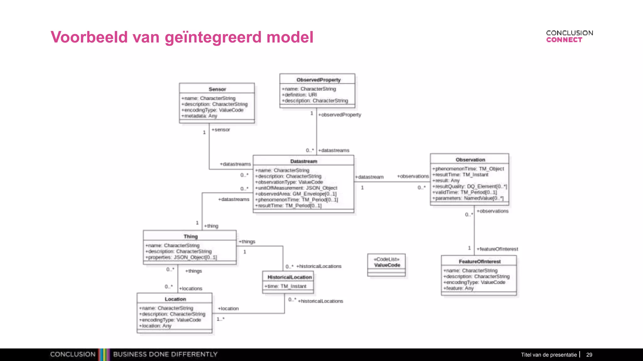 Voorbeeld van geïntegreerd model
Titel van de presentatie 29
 