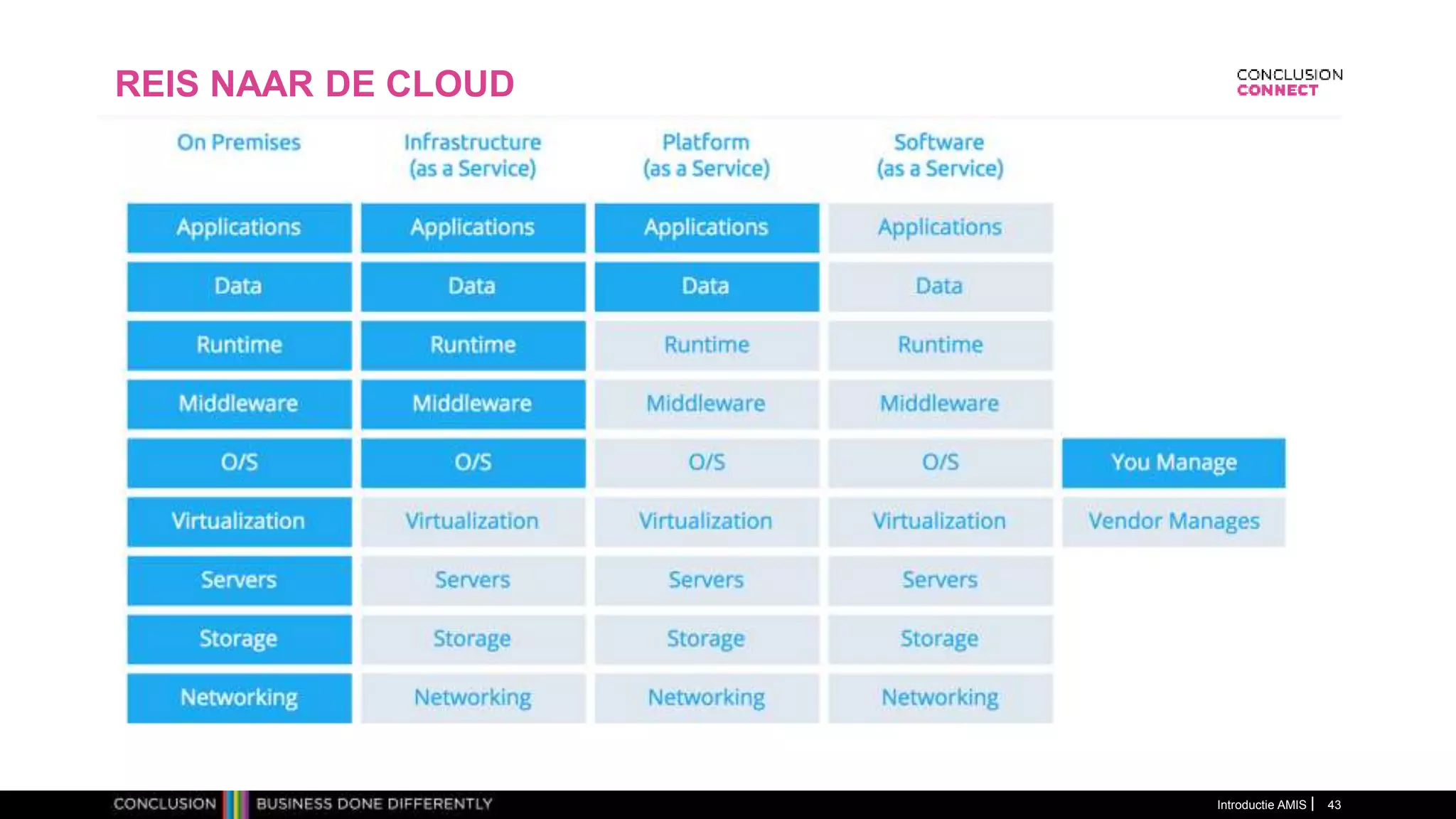 REIS NAAR DE CLOUD
Introductie AMIS 43
 