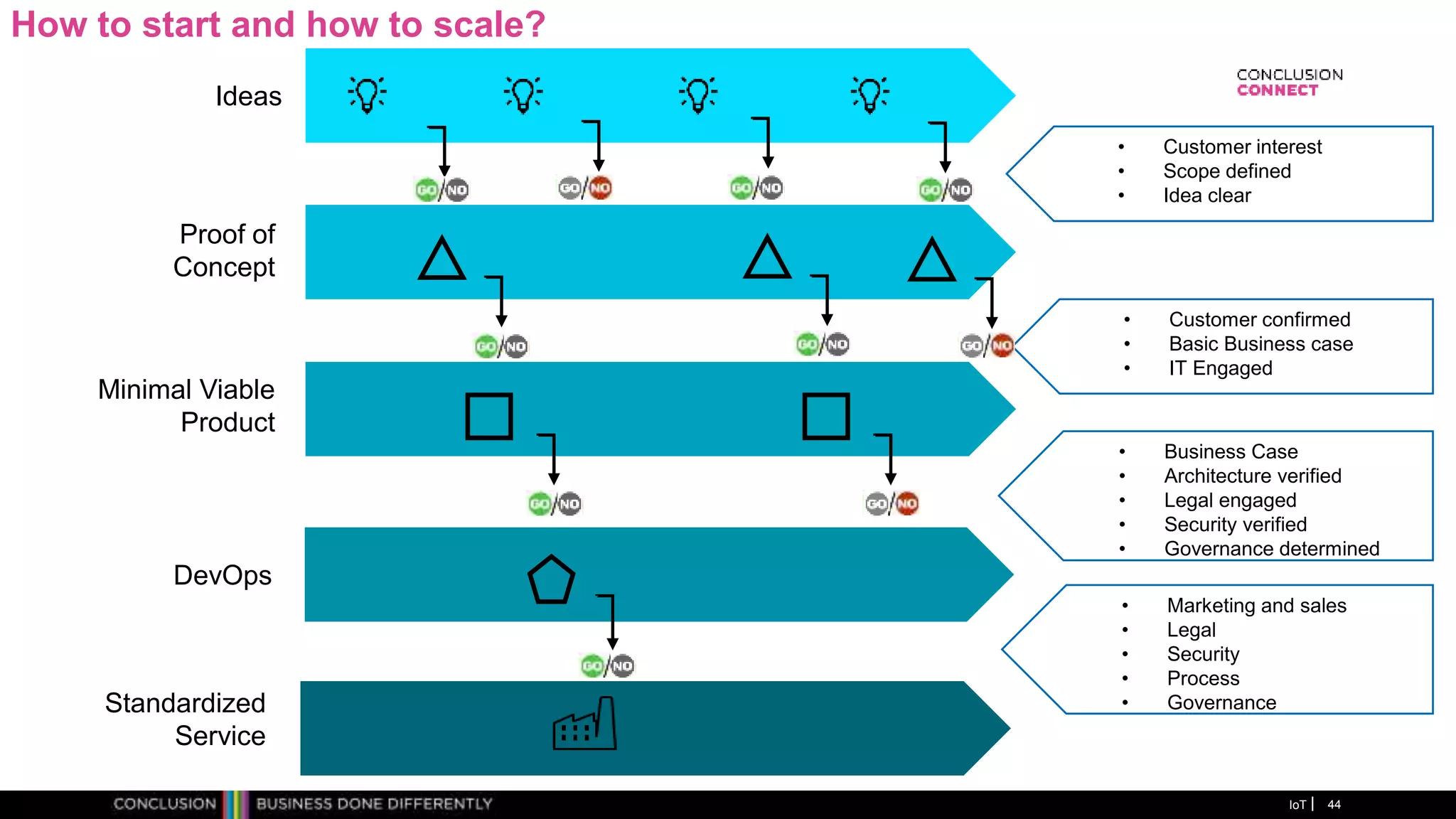 How to start and how to scale?
IoT 44
Proof of
Concept
Minimal Viable
Product
DevOps
Standardized
Service
• Customer interest
• Scope defined
• Idea clear
• Customer confirmed
• Basic Business case
• IT Engaged
• Business Case
• Architecture verified
• Legal engaged
• Security verified
• Governance determined
• Marketing and sales
• Legal
• Security
• Process
• Governance
Ideas
 