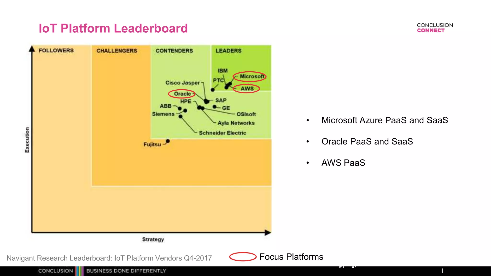 IoT Platform Leaderboard
IoT 47
Navigant Research Leaderboard: IoT Platform Vendors Q4-2017 Focus Platforms
• Microsoft Azure PaaS and SaaS
• Oracle PaaS and SaaS
• AWS PaaS
 