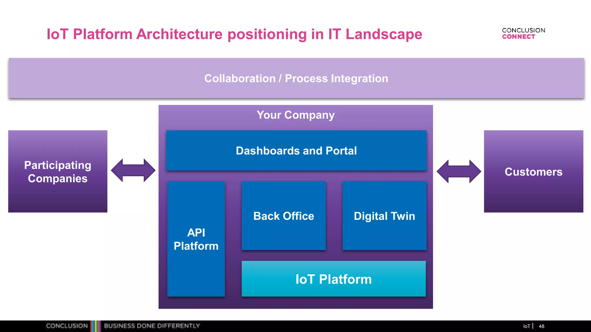 Your Company
IoT Platform Architecture positioning in IT Landscape
IoT 48
Digital TwinBack Office
IoT Platform
Dashboards and Portal
API
Platform
Collaboration / Process Integration
Participating
Companies
Customers
 