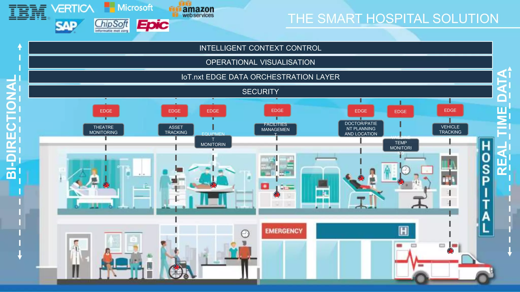 REALTIMEDATA
BI-DIRECTIONAL
THE SMART HOSPITAL SOLUTION
INTELLIGENT CONTEXT CONTROL
OPERATIONAL VISUALISATION
IoT.nxt EDGE DATA ORCHESTRATION LAYER
SECURITY
THEATRE
MONITORING
ASSET
TRACKING EQUIPMEN
T
MONITORIN
G
FACILITIES
MANAGEMEN
T
DOCTOR/PATIE
NT PLANNING
AND LOCATION
VACCINE
TEMP
MONITORI
NG
VEHICLE
TRACKING
EDGE EDGEEDGE EDGE EDGE EDGE EDGE
 