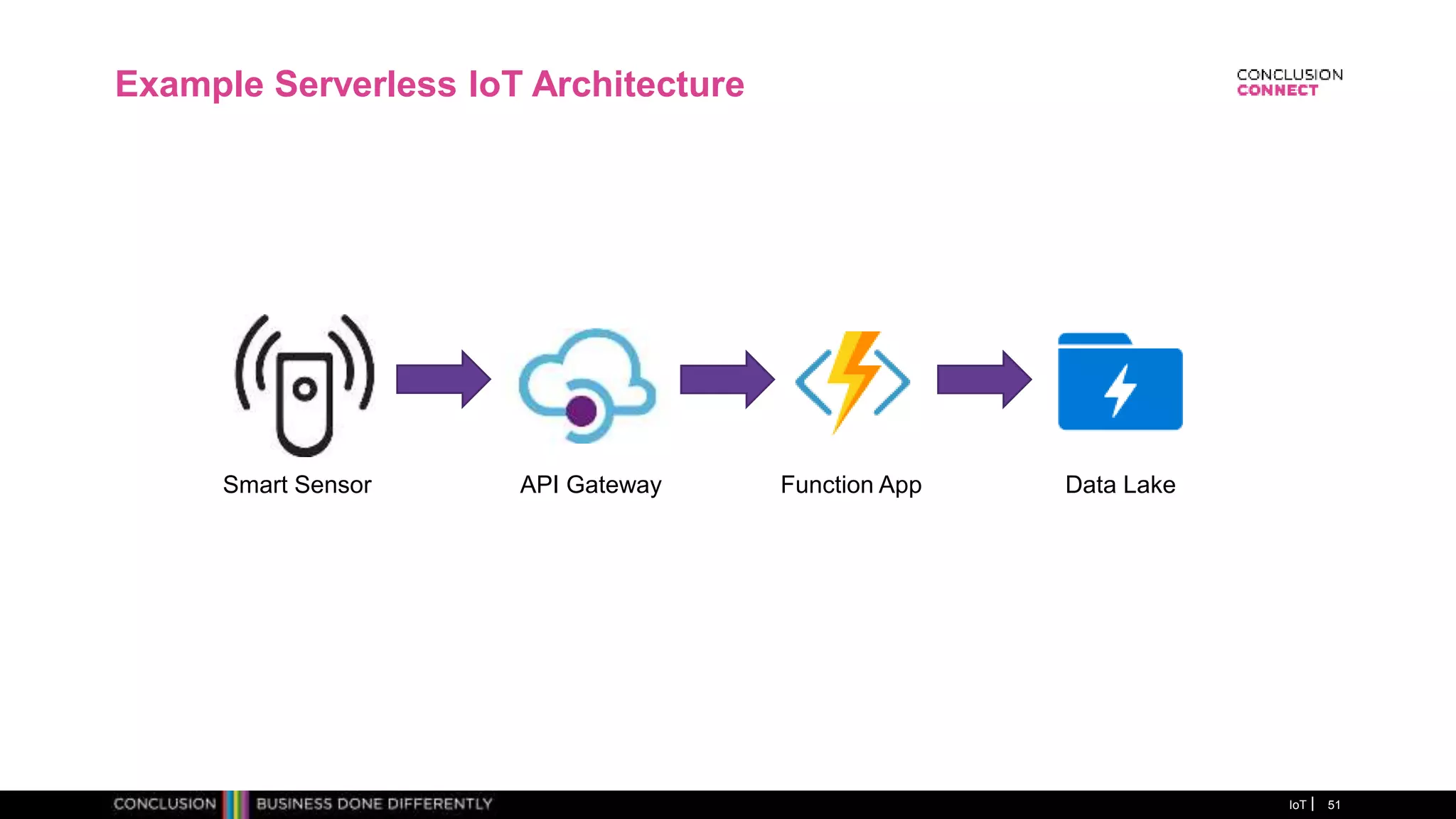 Example Serverless IoT Architecture
IoT 51
Function AppAPI GatewaySmart Sensor Data Lake
 