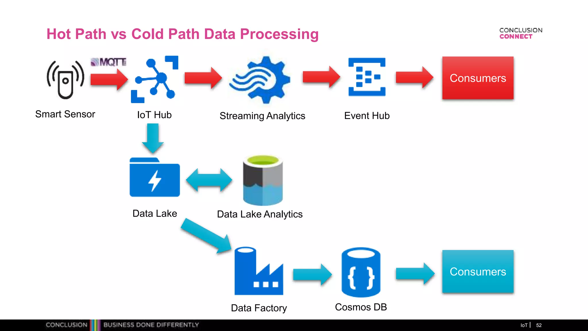 Hot Path vs Cold Path Data Processing
IoT 52
Streaming Analytics
Data Lake
Event HubIoT Hub
Consumers
Smart Sensor
Data Lake Analytics
Data Factory Cosmos DB
Consumers
 