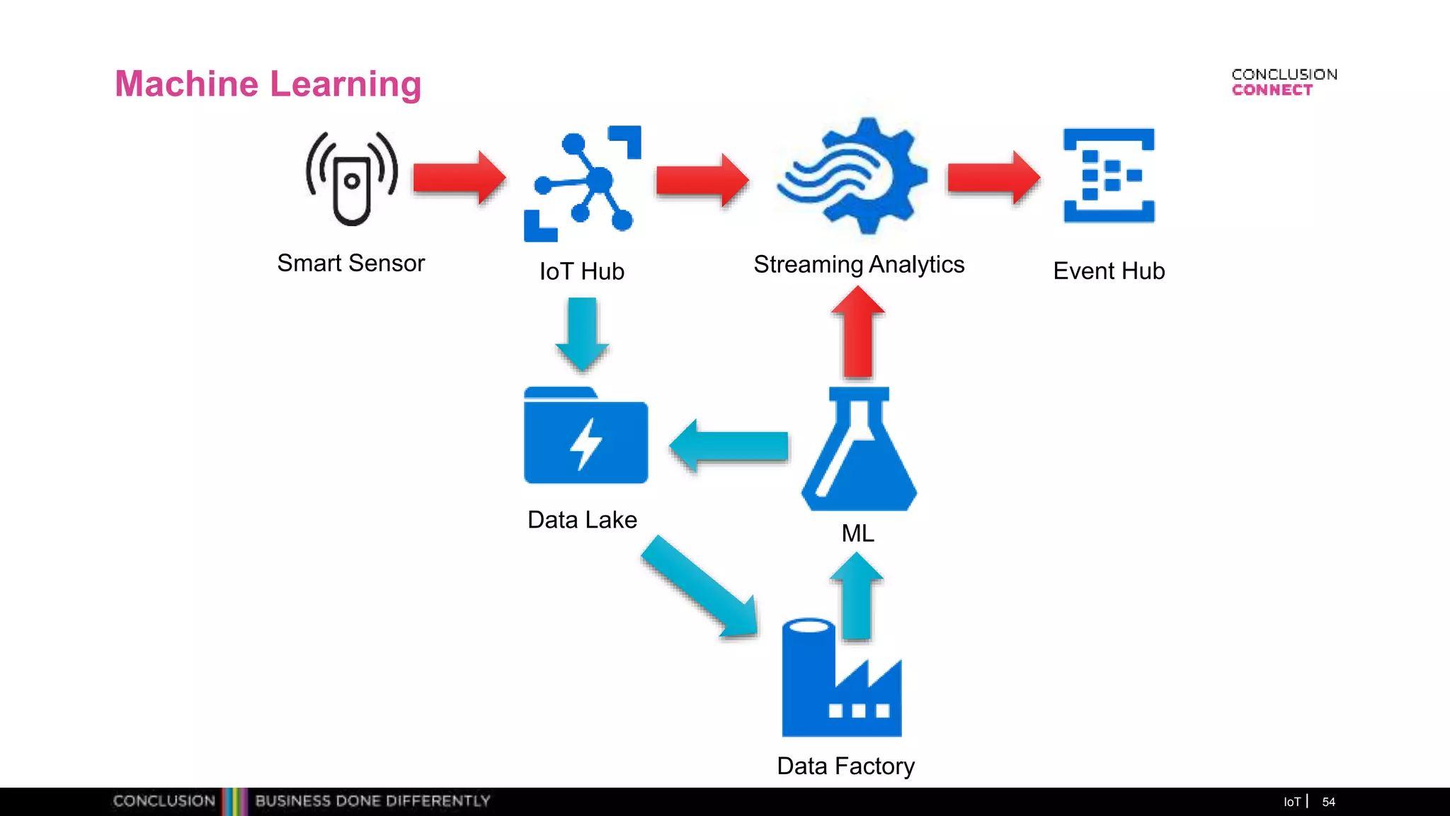 Machine Learning
IoT 54
Data Lake
ML
Streaming AnalyticsIoT HubSmart Sensor
Data Factory
Event Hub
 
