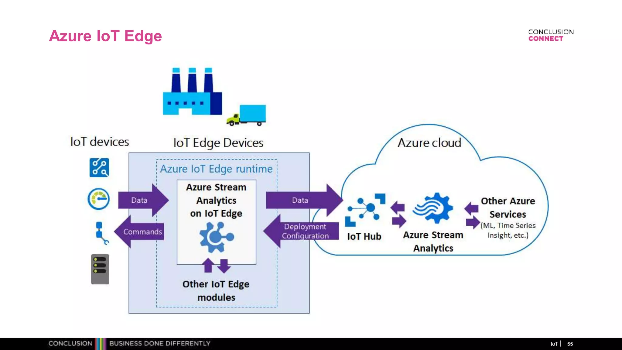 Azure IoT Edge
IoT 55
 