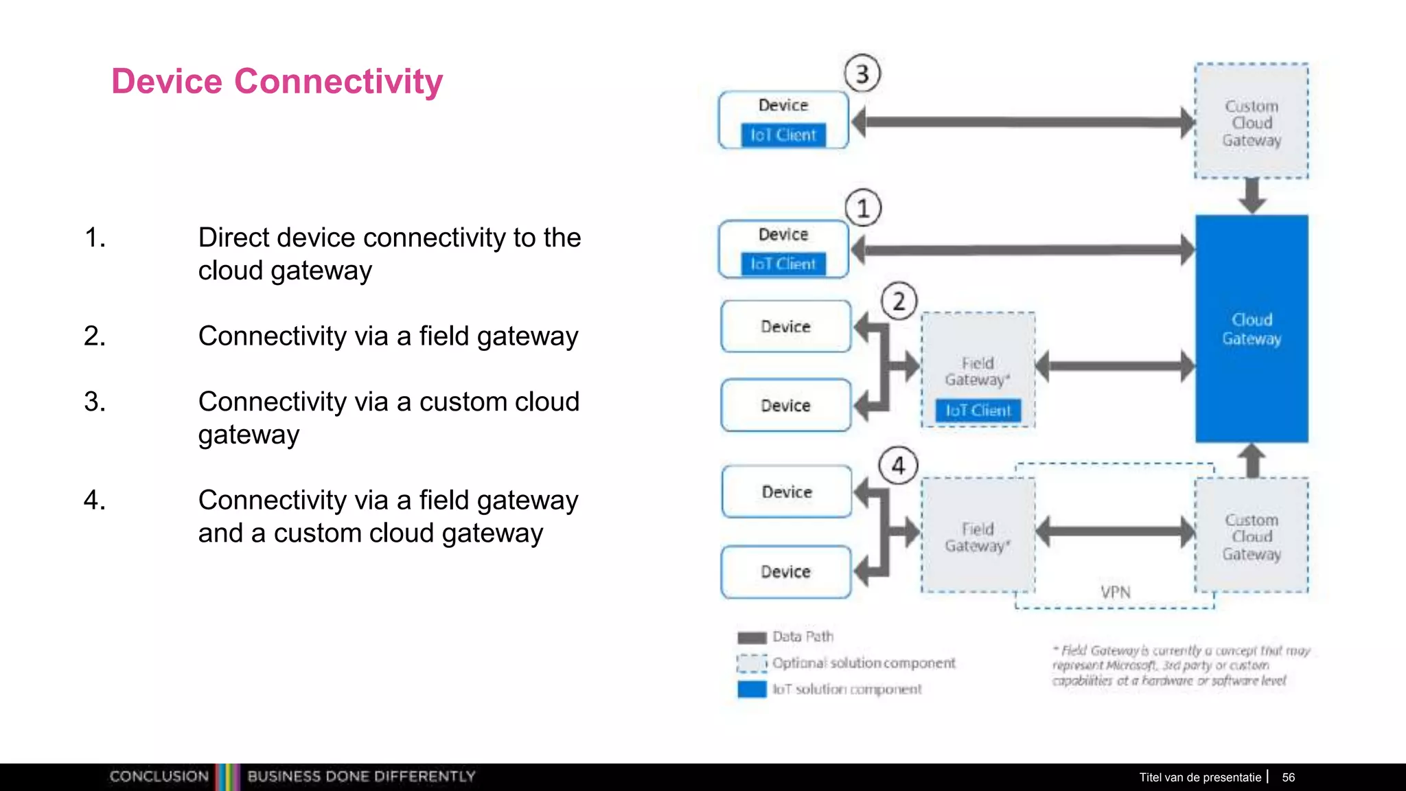 Device Connectivity
Titel van de presentatie 56
1. Direct device connectivity to the
cloud gateway
2. Connectivity via a field gateway
3. Connectivity via a custom cloud
gateway
4. Connectivity via a field gateway
and a custom cloud gateway
 