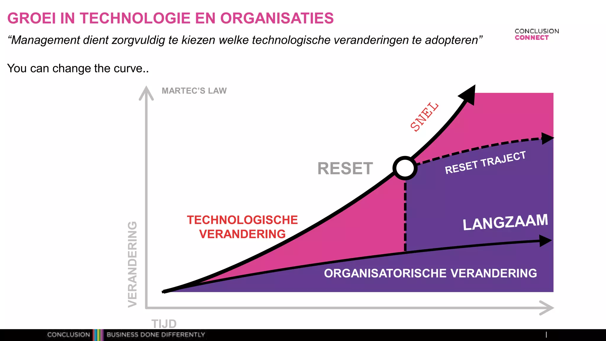 GROEI IN TECHNOLOGIE EN ORGANISATIES
“Management dient zorgvuldig te kiezen welke technologische veranderingen te adopteren”
You can change the curve..
VERANDERING
TIJD
ORGANISATORISCHE VERANDERING
TECHNOLOGISCHE
VERANDERING
RESET
MARTEC’S LAW
 