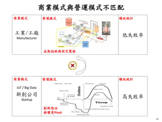 商業模式與營運模式不匹配
22
Total Product Life Cycle
and Birth to Death Expenditures
1000 Ideas 100 Trials 10 Products 1 Success
+
Sales Curve
Patent Filed
Licensees Profits
Sought
Idea
0 +
Reduction
to Practice
Shutdown Costs
Total Expenditure/Profit Curve
Pilot Plant
M arketing Starts
新創公司
Startup
高失敗率
創新想法
與變更Pivot
工業/工廠
Manufacturer
低失敗率
成熟技術與固定製程
IoT / Big Data
商業模式 營運模式 績效統計
商業模式 營運模式 績效統計
 