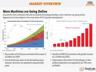 Global IoT Market’s Rapid Growth
With the growth of connected devices, the global IoT market size is expected to also ﬂour...