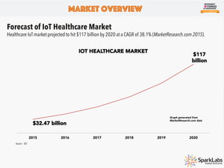 Forecast of IoT Healthcare Market
Healthcare IoT market projected to hit $117 billion by 2020 at a CAGR of 38.1% (MarketResearch.com 2015).
Source : IDC
Market Overview
$32.47 billion
$117
billion
2015 2016 2017 2018 2019 2020
IOT HEALTHCARE MARKET
Graph generated from
MarketResearch.com data
 