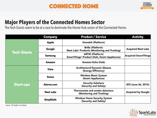 Company Product / Service Activity
Tech Giants
Apple Homekit (Platform)
Google
Brillo (Platform)
Nest Labs’ Products (Monitoring and Tracking)
Acquired Nest Labs
Samsung
ARTIK (Platform)
SmartThings’ Product (Hub, Smart Appliances)
Acquired SmartThings
Amazon Amazon Echo (Hub)
Start-ups
View
Architectural Dynamic Glasses
(Energy Efﬁciency)
Sonos
Wireless Music System
(Smart Appliances)
Alarms.com
Security Solutions
(Security and Safety)
IPO (June 26, 2015)
Nest Labs
Thermostats and smoke detectors
(Monitoring and Tracking)
Acquired by Google
SimpliSafe
Wireless Home Security System
(Security and Safety)
Major Players of the Connected Homes Sector
The Tech Giants seem to be at a race to dominate the Home Hub sector of the Connected Home.
Connected Home
Source : CB Insights, Crunchbase
 