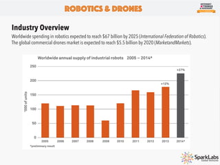 Industry Overview
Worldwide spending in robotics expected to reach $67 billion by 2025 (International Federation of Roboti...