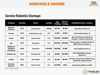 Major Moves in Robotics
From corporate giants, such as Google and Intel, to smaller private companies, such as Xiaomi, have been very
active in the robotics space.
Robotics & Drones
Asustek and Xiaomi are looking to move
into robotics potentially for elderly and
children. (RBR, 2015)
Canon has spent $3.2B to widen focus
on robotics. (RBR, 2015)
Samsung has launched a new
$100M robotics lab. (RBR, 2015)
Intel has invested $67M
into 8 Chinese robotics
startups to give them an
competitive edge.
(China Daily, 2015) Google since 2 years ago acquired 10
companies for its new robotics division.
Looking to produce consumer robot
technology by 2020. (Business Insider, 2015)
 