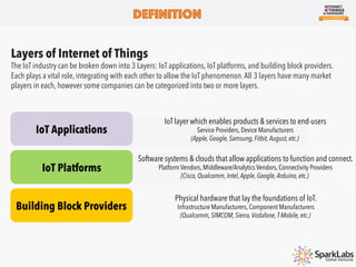 Definition
Layers of Internet of Things
The IoT industry can be broken down into 3 Layers: IoT applications, IoT platforms, and building block providers.
Each plays a vital role, integrating with each other to allow the IoT phenomenon.All 3 layers have many market
players in each, however some companies can be categorized into two or more layers.
Building Block Providers
IoT Platforms
IoT Applications
IoT layer which enables products & services to end-users
Service Providers, Device Manufacturers
(Apple, Google, Samsung, Fitbit, August, etc.)
Software systems & clouds that allow applications to function and connect.
Platform Vendors, Middleware/Analytics Vendors, Connectivity Providers
(Cisco, Qualcomm, Intel, Apple, Google, Arduino, etc.)
Physical hardware that lay the foundations of IoT.
Infrastructure Manufacturers, Component Manufacturers
(Qualcomm, SIMCOM, Sierra, Vodafone, T-Mobile, etc.)
 