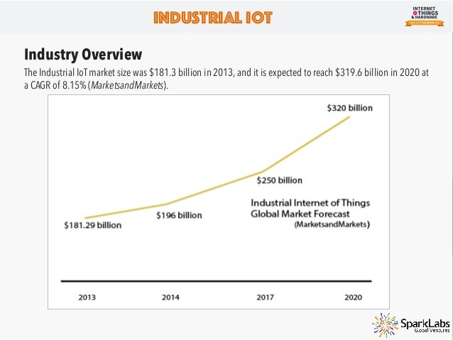 Internet Of Things Growth Chart