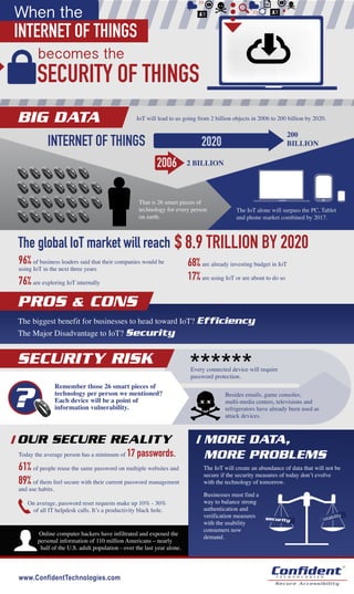 ® 
IoT will lead to us going from 2 billion objects in 2006 to 200 billion by 2020. 
2020 
That is 26 smart pieces of 
technology for every person 
on earth. 
becomes the 
BIG DATA 
The global IoT market will reach 
96% of business leaders said that their companies would be 
using IoT in the next three years 
76% are exploring IoT internally 
$ 8.9 TRILLION BY 2020 
The biggest benefit for businesses to head toward IoT? Efficiency 
The Major Disadvantage to IoT? Security 
Remember those 26 smart pieces of 
technology per person we mentioned? 
Each device will be a point of 
information vulnerability. 
Today the average person has a minimum of 17 passwords. 
61% of people reuse the same password on multiple websites and 
89% of them feel secure with their current password management 
and use habits. 
On average, password reset requests make up 10% - 30% 
of all IT helpdesk calls. It’s a productivity black hole. 
Every connected device will require 
password protection. 
The IoT will create an abundance of data that will not be 
secure if the security measures of today don’t evolve 
with the technology of tomorrow. 
Businesses must find a 
way to balance strong 
authentication and 
verification measures 
with the usability 
consumers now 
demand. 
security usability 
Online computer hackers have infiltrated and exposed the 
personal information of 110 million Americans – nearly 
half of the U.S. adult population - over the last year alone. 
68% are already investing budget in IoT 
17% are using IoT or are about to do so 
x x 
x x x x 
OUR SECURE REALITY MORE DATA, 
MORE PROBLEMS 
www.ConfidentTechnologies.com 
Secure Accessibility 
When the 
INTERNET OF THINGS 
= + 
>> 
>> 
SECURITY OF THINGS 
INTERNET OF THINGS 
PROS & CONS 
200 
BILLION 
2006 2 BILLION 
The IoT alone will surpass the PC, Tablet 
and phone market combined by 2017. 
SECURITY RISK ****** 
Besides emails, game consoles, 
multi-media centers, televisions and 
refrigerators have already been used as 
attack devices. 
