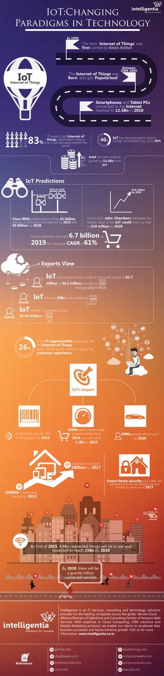 In 1999
The term ‘Internet of Things’ was
first coined by Kevin Ashton
Smartphones and Tablet PCs
connected to the Internet
reached to 12.5Bn in 2010
The Internet of Things was
‘Born’ and got ‘Popularised’
Between
2008-2009
Internet of Things
IT experts and Internet of
things stakeholders believe
that it will ultimately benefit the
world
IoT has the potential to reduce
energy consumption by up to 40%
83% 40%
8%
year
by
year
Intel has seen revenue
growth to 14.4Bn from
IoT
25 Bn by 2015
50 Bn by 2020
Cisco IBSG predicts there will be 25 billion
devices connected to the Internet by 2015 and
50 Billion by 2020
IoT Predictions
Cisco’s CEO John Chambers estimated the
market value of the IoT could reach as high
as $19 trillion by 2020
$19 trillion
by 2020
Device shipments will reach 6.7 billion in
2019for a five-year CAGR of 61%
Experts View
IoTwill have 26Bn units installed by
IoTmarket is expected to reach
$3.04 trillion in
IoThas the potential to create an economic impact of $2.7
trillion to $6.2 trillion annually by
McKinsey Global Institute
IDC
Gartner
26Mn people will car pool
by 2020
of manufacturers will offer
smart products by 2016
53%
94Mn smart meters were
shipped worldwide in
2014, and will reach
1.1Bn by 2022
of the IT opportunities associated with
the Internet of Things
will be driven by the need to improve the
customer experience
<300Mn Connected
Devices in 2015
Expected to reach
1Billion by 2017
References
gartner.com
cloudtweaks.com
businessinsider.com
cisco.com
baselinemag.com
computerweekly.com
marsdd.com
verizonventures.com
intelligentia
solutions for success
Intelligentia is an IT Services, consulting and technology solutions
provider for the leading companies across the globe. We are Cloud
Alliance Partners of Salesforce and Consulting Partner of Amazon Web
Services. With expertise in Cloud Computing, CRM solutions and
Mobile Marketing products, we enable our clients to accelerate their
business processes and hence enhance growth. Visit us for more
information: www.intelligentia.co.in
Smart-home security and safety will
represent the second-largest service
market by revenue in 2017
By 2020, there will be
a quarter billion
connected vehicles
By End of 2015, 4.9Bn connected things will be in use and
expected to reach 25Bn by 2020
intelligentia
solutions for success
IoT:Changing
Paradigms in Technology
 