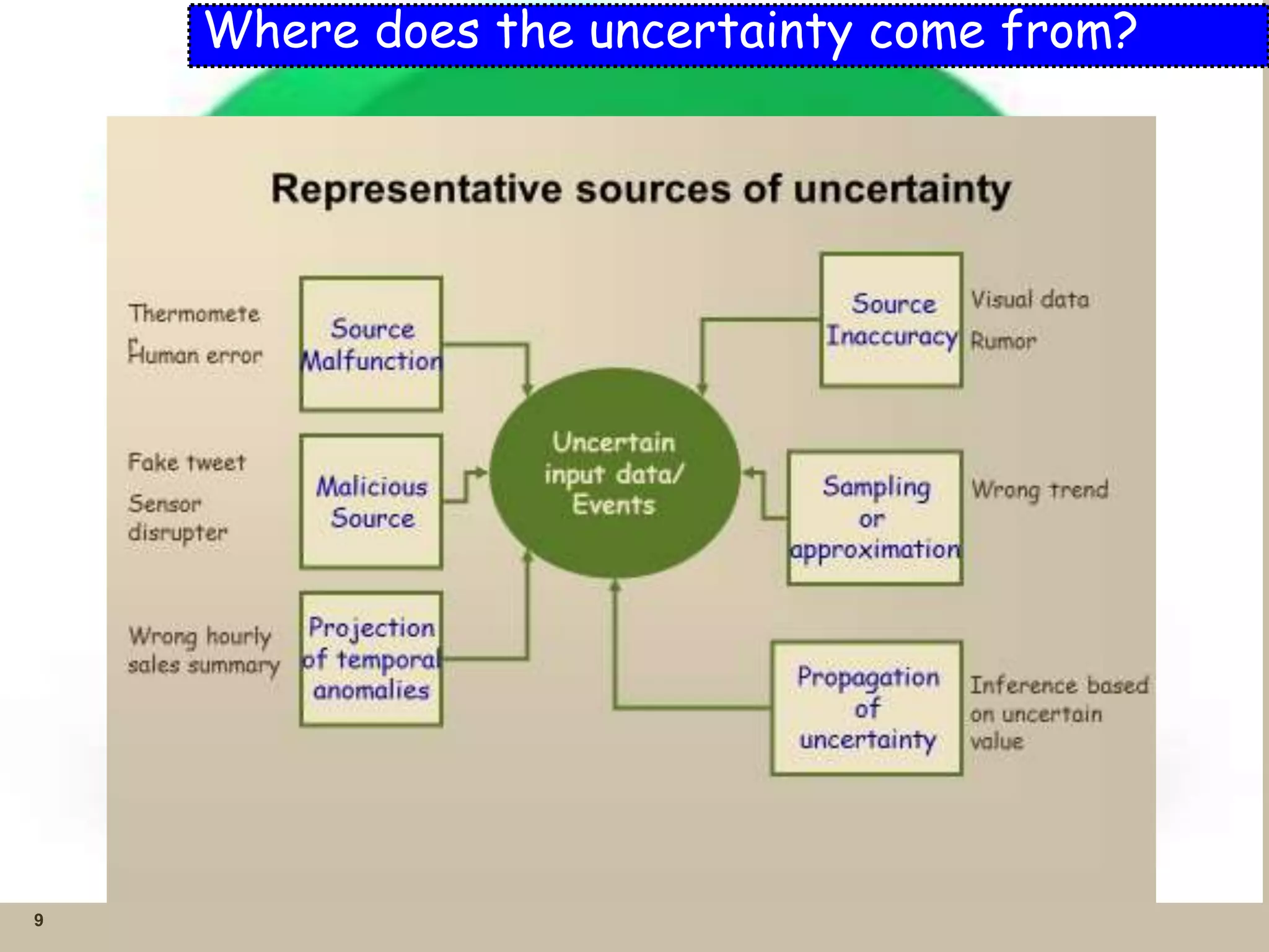 9
Where does the uncertainty come from?
 
