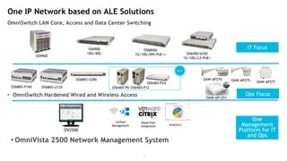 3
One IP Network based on ALE Solutions
OmniSwitch LAN Core, Access and Data Center Switching
• OmniVista 2500 Network Management System
• OmniSwitch Hardened Wired and Wireless Access
OS6900
10G/40G
OS9900
OV2500
OS6860e
1G/10G/DPI/PoE++
Analytics
Hypervisor
integration
Unified
Management
OS6865-P16X
OS6450/6350
1G/10G/L2/PoE+
OAW-AP274 OAW-AP275 OAW-AP277
OAW-AP1251
OS6865-U12X
OS6865-U28X
IT Focus
Ops Focus
One
Management
Platform for IT
and Ops
OS6465-P12OS6465-P6
OS6465-P24
Soon!
 