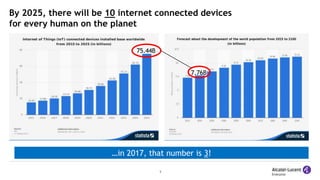 5
By 2025, there will be 10 internet connected devices
for every human on the planet
…in 2017, that number is 3!
75.44B
7.76B
 