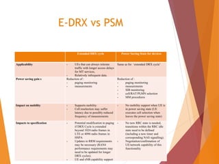 E-DRX vs PSM
Extended DRX cycle Power Saving State for devices
Applicability - UEs that can always tolerate
traffic with longer access delays
for MT services,
- Relatively infrequent data.
Same as for ‘extended DRX cycle’
Power saving gain s Reduction of :
- paging monitoring
- measurements
Reduction of :
- paging monitoring
- measurements
- SIB monitoring
- cell/RAT/PLMN selection
- MM procedures
Impact on mobility - Supports mobility
- Cell reselection may suffer
latency due to possibly reduced
frequency of measurements
- No mobility support when UE is
in power saving state (UE
executes cell selection when
leaves the power saving state)
Impacts to specification - Potential modification to paging
if DRX Cycle is extended
beyond 1024 radio frames in
LTE or 4096 radio frames in
HSPA
- Updates to RRM requirements
may be necessary (RAN4
performance requirements may
need to be updated for longer
DRX cycles).
- UE and eNB capability support
- No new RRC state is needed,
transitions within the RRC idle
state need to be defined
(including a new timer and
corresponding NAS signalling).
- Negotiation/confirmation of
UE/network capability of this
functionality
 