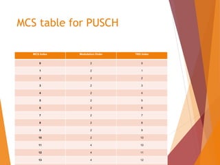 MCS table for PUSCH
MCS Index Modulation Order TBS Index
0 2 0
1 2 1
2 2 2
3 2 3
4 2 4
5 2 5
6 2 6
7 2 7
8 2 8
9 2 9
10 2 10
11 4 10
12 4 11
13 4 12
 