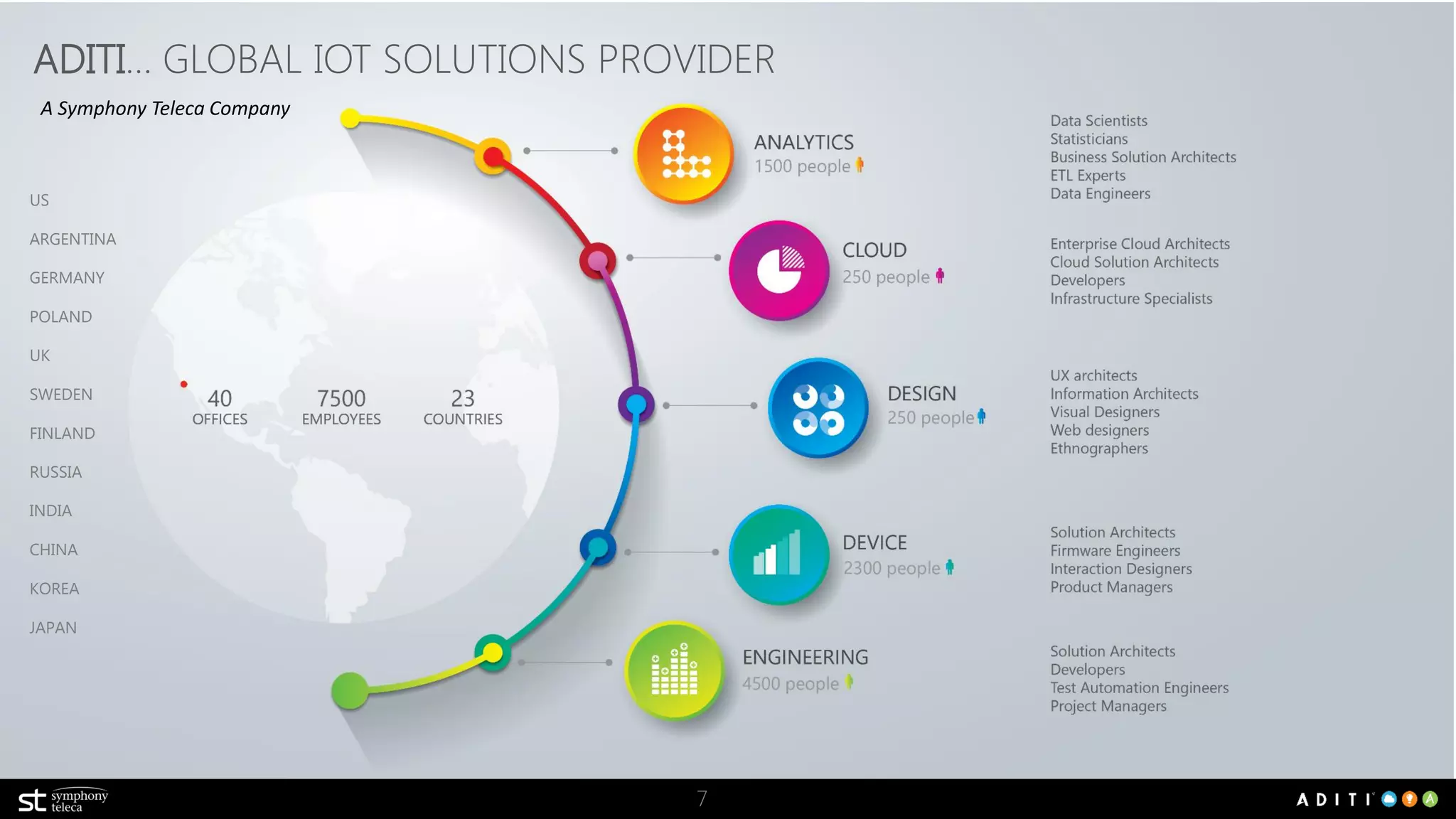 ADITI… GLOBAL IOT SOLUTIONS PROVIDER
7
US
ARGENTINA
GERMANY
POLAND
UK
SWEDEN
FINLAND
RUSSIA
INDIA
CHINA
KOREA
JAPAN
A Symphony Teleca Company
 