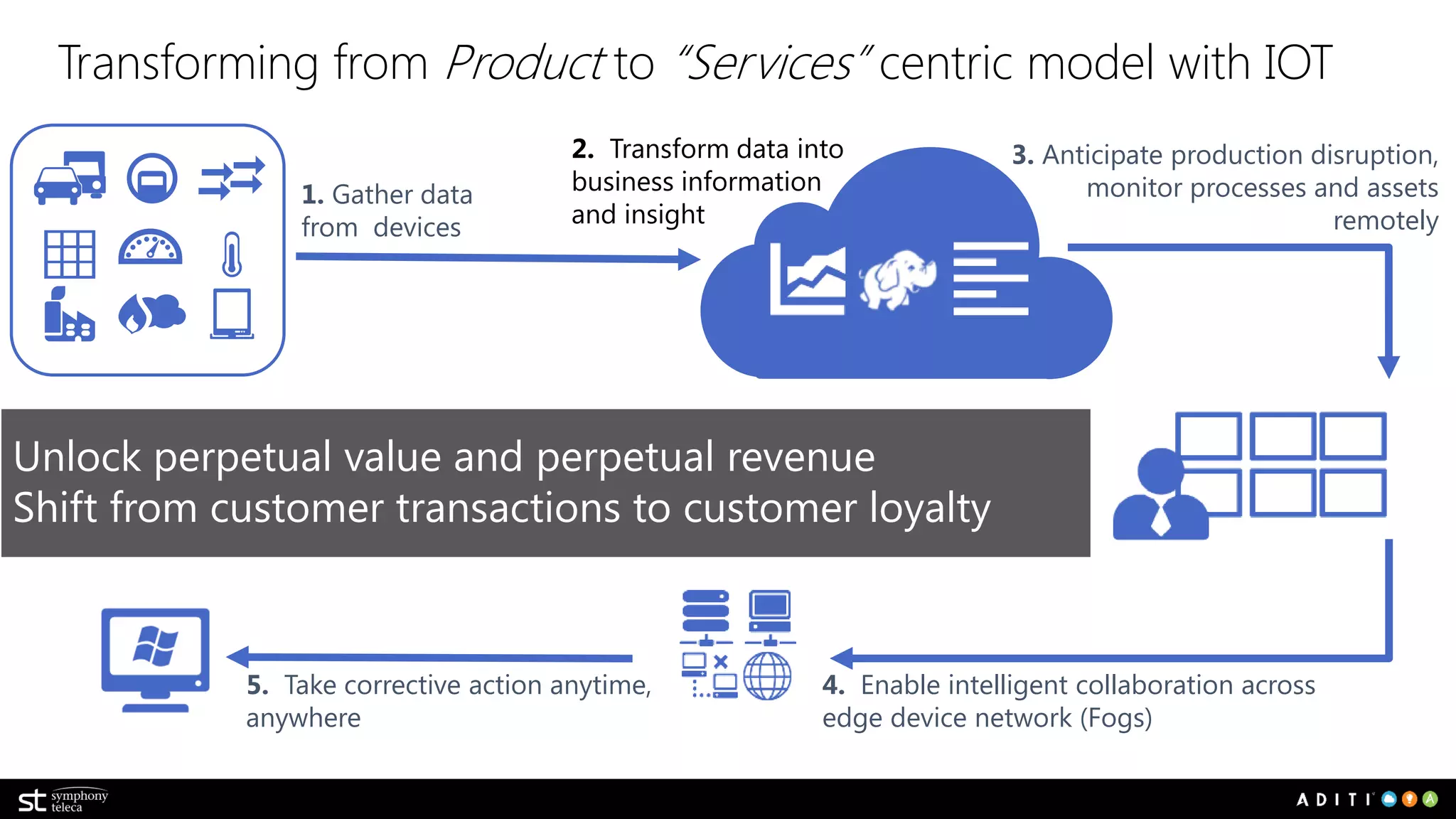 Producers
Device
Management
Event Ingestion Storage Transformation
Presentation &
Action
Event Hubs
(Service Bus)
SQL Database
Machine
Learning
Azure
Websites
Heterogeneo
us client
agents
Table/Blob
Storage
HD Insight
Mobile
Services
External Data
Sources
DocumentDB
Stream
Analytics
Notification
Hubs
External Data
Sources
Cloud
Services
Power BI
External
Services
{ }
Microsoft offers end-to-end IOT Services with Azure
Management Portal
Device Provisioning
Identify and Register
Device State and
Updates
Device Monitoring &
Analytics
 