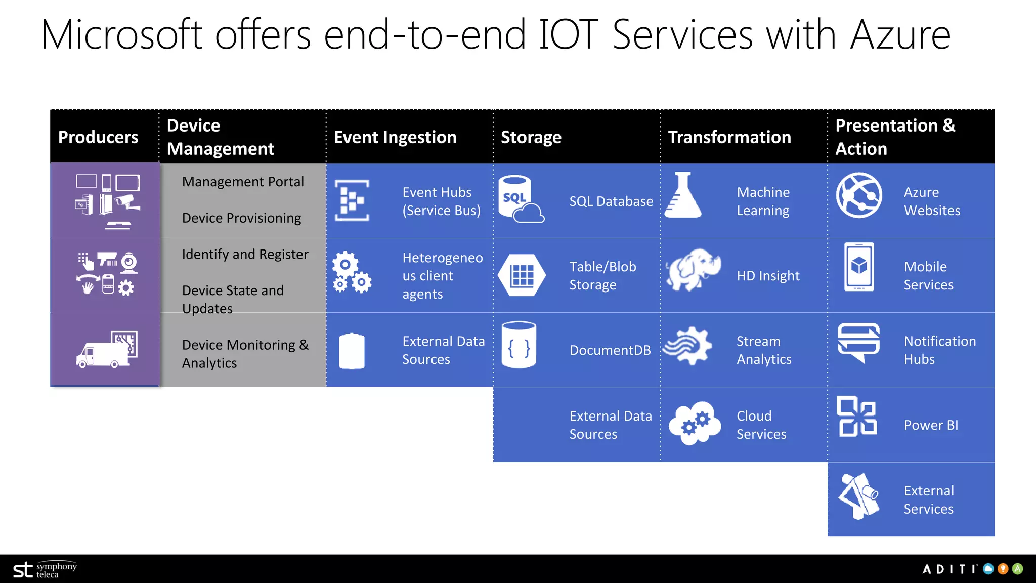 IoT in Manufacturing Example > Predictive Analysis
Your Thing Azure
Event Hub
Azure
Stream Analytics
Remote telemetry containing error codes, timing data, alarms and other status events are
securely sent to Azure Event Hub.
Your Thing
Azure
Machine Learning
Azure
Notification Hubs
 