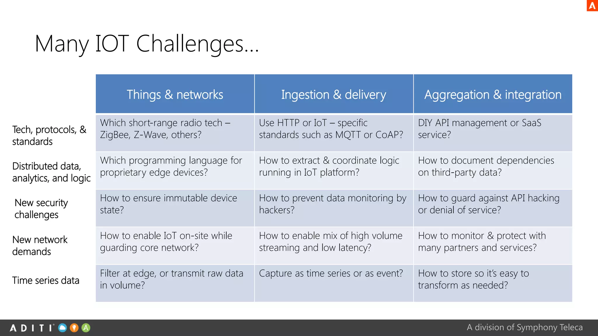 Starting the IOT Journey
Ideation  Implementation
2-4
Weeks
1-2
Months
3-6
Months Annual
 