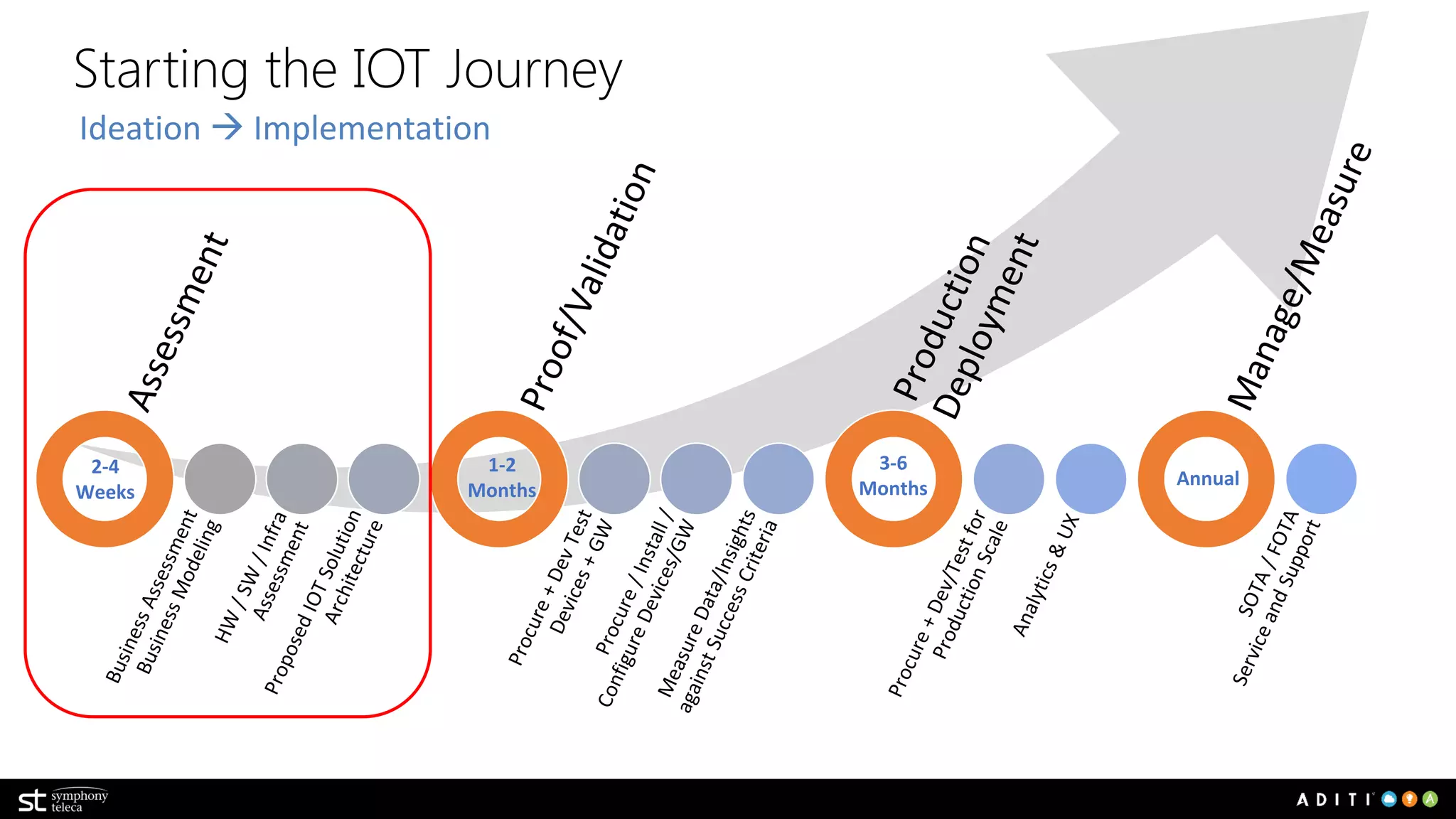 Business Modeling defines IOT Use-Cases
Evolve Existing or Create New
Business Models to identify
appropriate Use-Cases.
 