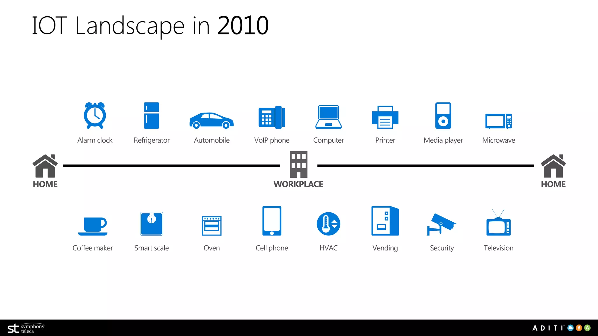 IOT Landscape in 2010
 