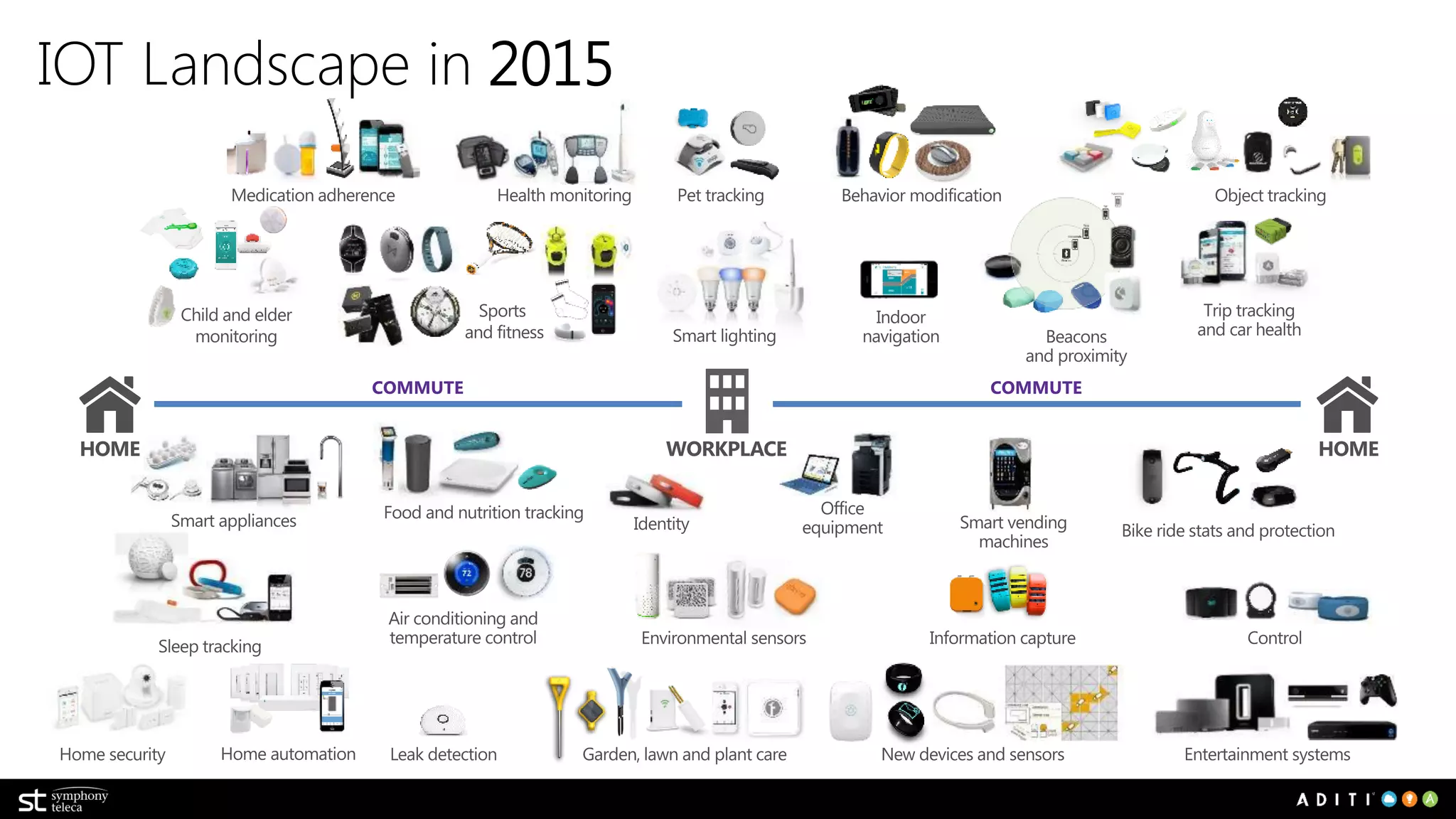 IOT Landscape in 2015
 