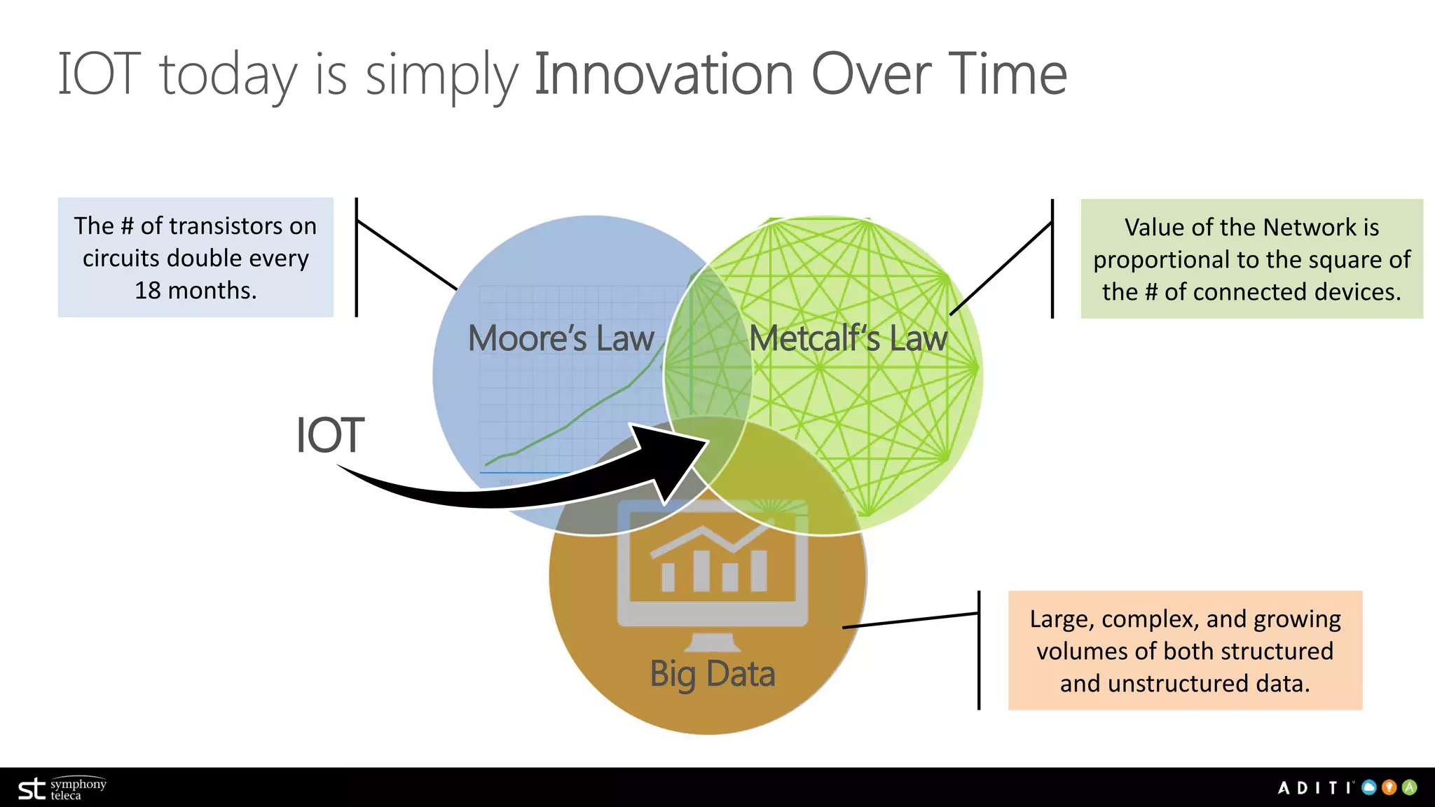 Moore’s Law Metcalf‘s Law
Big Data
IOT
Value of the Network is
proportional to the square of
the # of connected devices.
Large, complex, and growing
volumes of both structured
and unstructured data.
The # of transistors on
circuits double every
18 months.
 