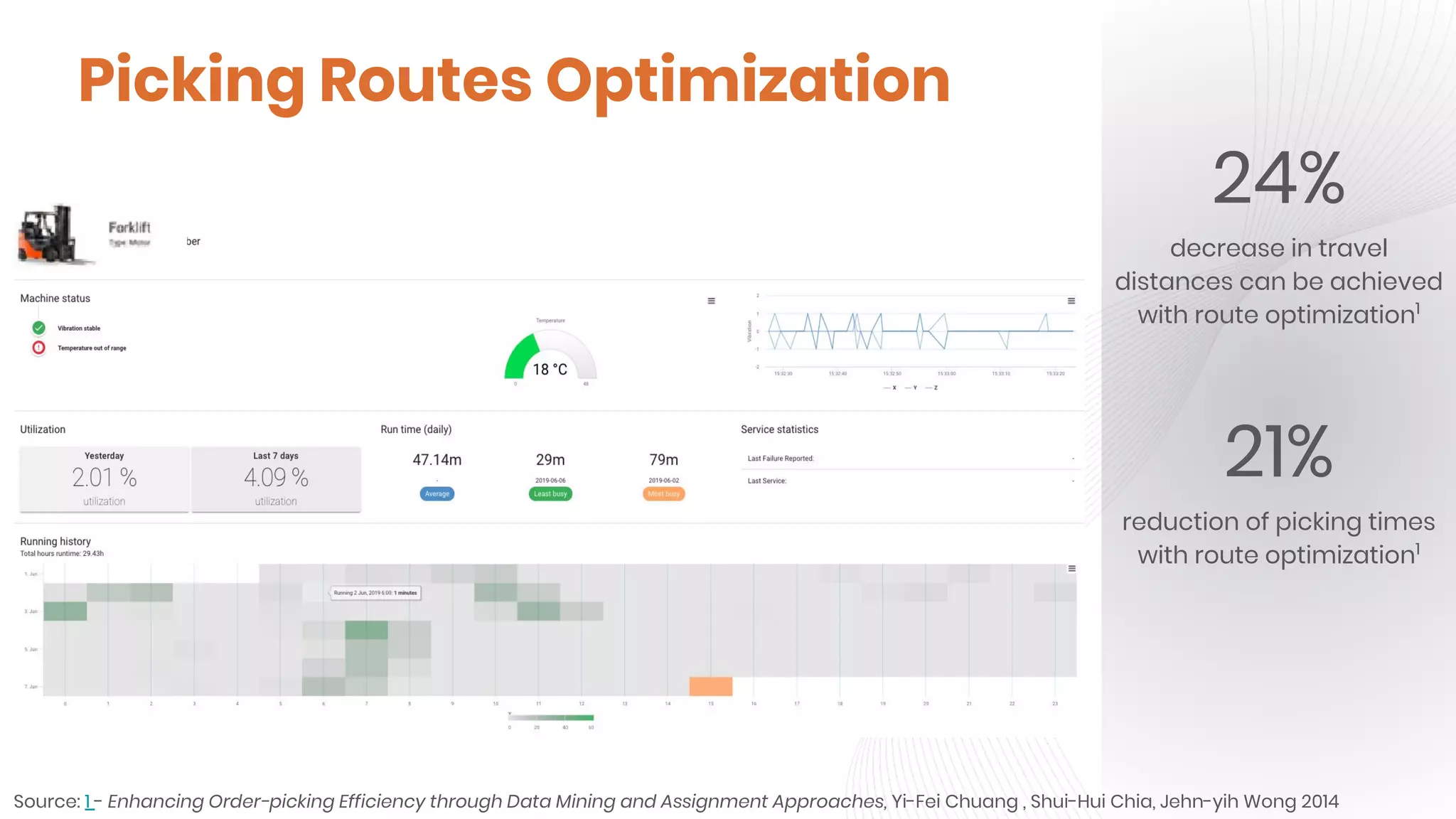 Picking Routes Optimization
24%
decrease in travel
distances can be achieved
with route optimization1
Source: 1 - Enhancing Order-picking Efficiency through Data Mining and Assignment Approaches, Yi-Fei Chuang , Shui-Hui Chia, Jehn-yih Wong 2014
21%
reduction of picking times
with route optimization1
 