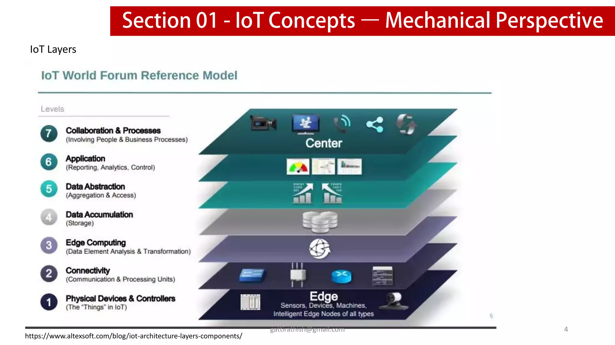 IoT Layers
https://www.altexsoft.com/blog/iot-architecture-layers-components/
4
gattirathish@gmail.com
 