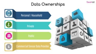 favoriot
Data Ownerships
Personal/Household
Private
Public
CommercialSensorDataProvider
 